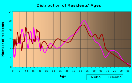 Age and Sex of Residents in zip code 42355
