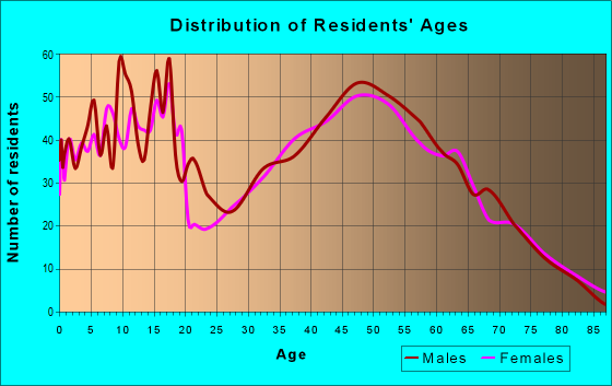 Age and Sex of Residents in zip code 42366