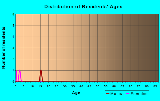 Age and Sex of Residents in zip code 42370