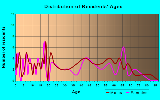 Age and Sex of Residents in zip code 42371