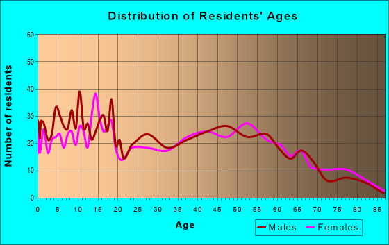 Age and Sex of Residents in zip code 42378