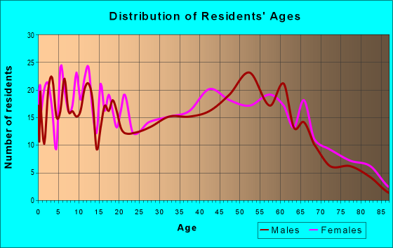 Age and Sex of Residents in zip code 42404