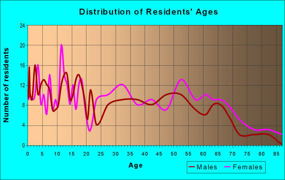 Age and Sex of Residents in zip code 42410