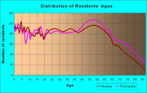 Age and Sex of Residents in zip code 42431