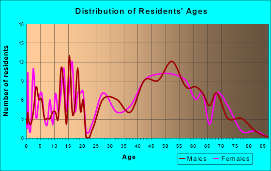 Age and Sex of Residents in zip code 42436
