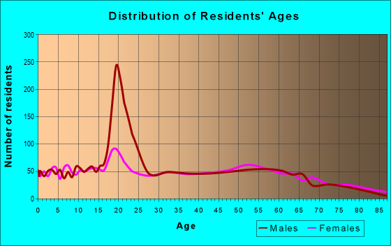 Age and Sex of Residents in zip code 42437