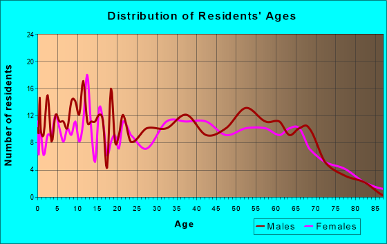 Age and Sex of Residents in zip code 42441