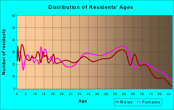 Age and Sex of Residents in zip code 42450