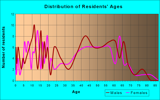 Age and Sex of Residents in zip code 42451