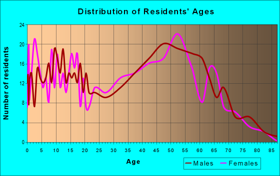 Age and Sex of Residents in zip code 42452