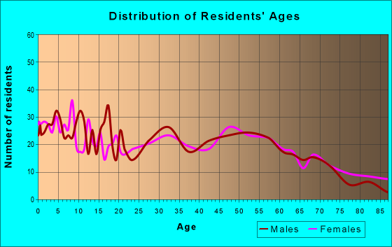 Age and Sex of Residents in zip code 42455