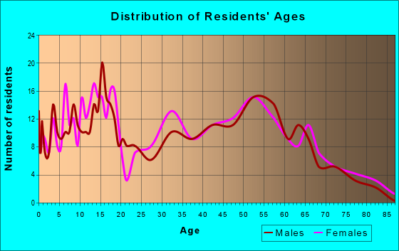 Age and Sex of Residents in zip code 42456