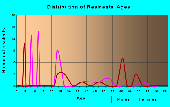 Age and Sex of Residents in zip code 42457