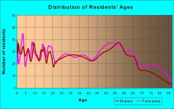 Age and Sex of Residents in zip code 42459