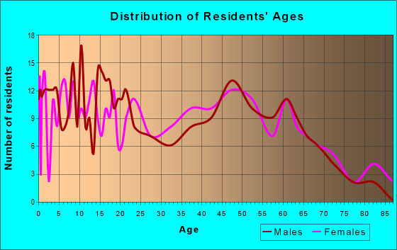 Age and Sex of Residents in zip code 42461
