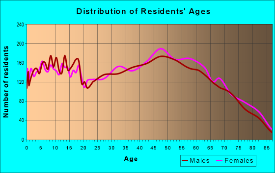 Age and Sex of Residents in zip code 42503