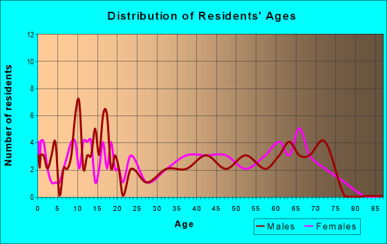 Age and Sex of Residents in zip code 42516