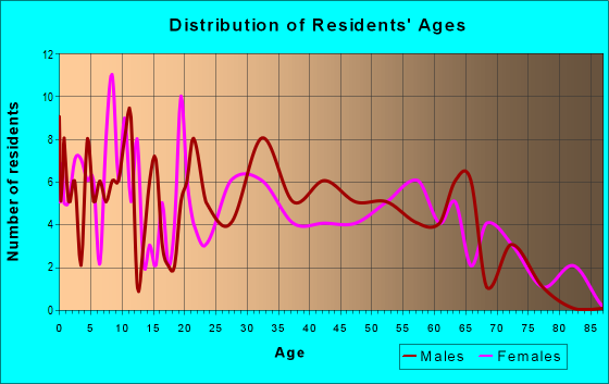Age and Sex of Residents in zip code 42533