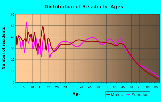 Age and Sex of Residents in zip code 42553