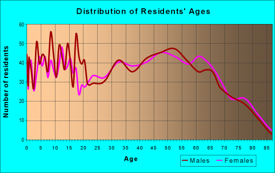 Age and Sex of Residents in zip code 42567