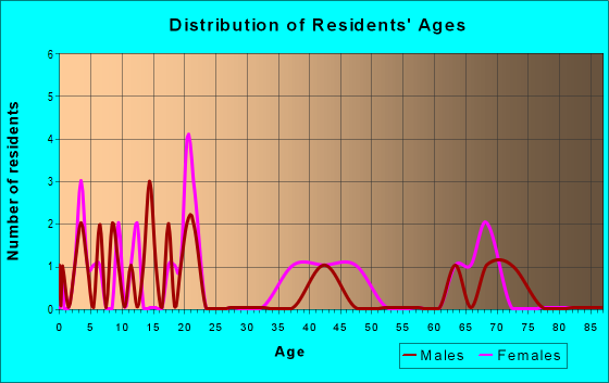 Age and Sex of Residents in zip code 42631
