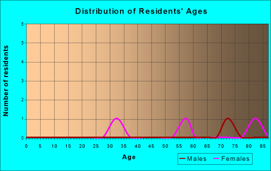 Age and Sex of Residents in zip code 42632