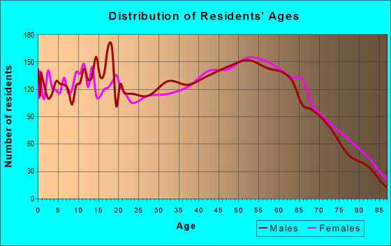 Age and Sex of Residents in zip code 42633