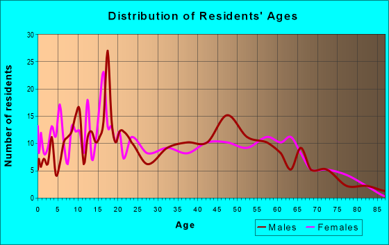 Age and Sex of Residents in zip code 42634