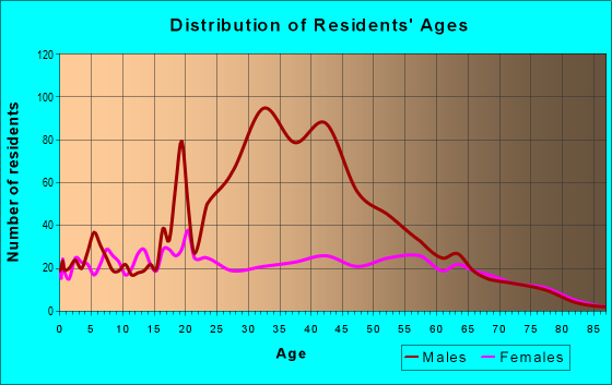 Age and Sex of Residents in zip code 42635