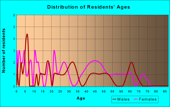 Age and Sex of Residents in zip code 42638