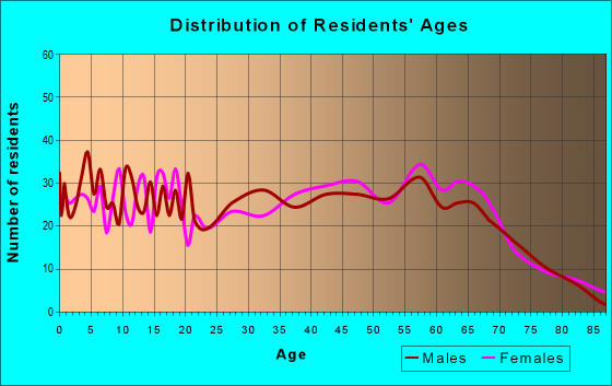 Age and Sex of Residents in zip code 42647
