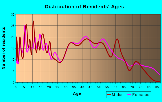 Age and Sex of Residents in zip code 42649