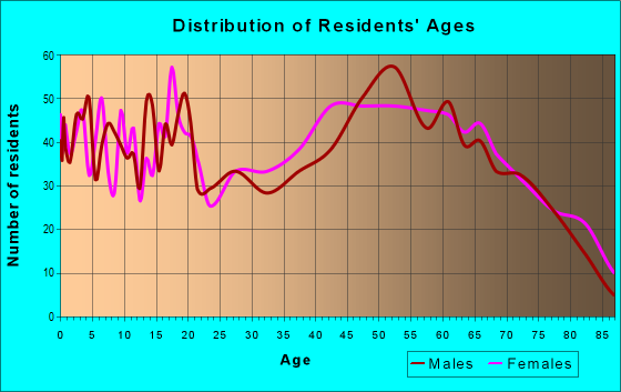 Age and Sex of Residents in zip code 42717