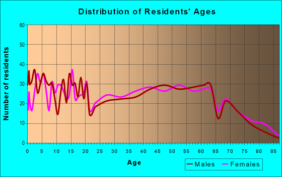 Age and Sex of Residents in zip code 42721