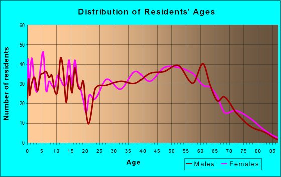 Age and Sex of Residents in zip code 42724