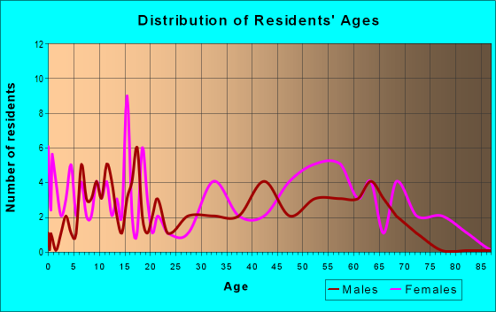 Age and Sex of Residents in zip code 42741