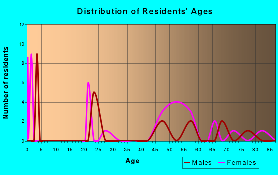 Age and Sex of Residents in zip code 42742