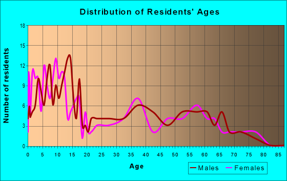 Age and Sex of Residents in zip code 43006