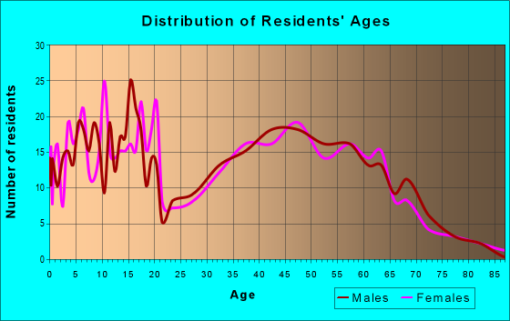 Age and Sex of Residents in zip code 43009