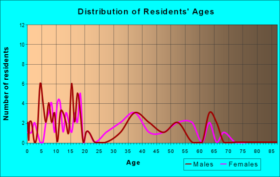 Age and Sex of Residents in zip code 43010