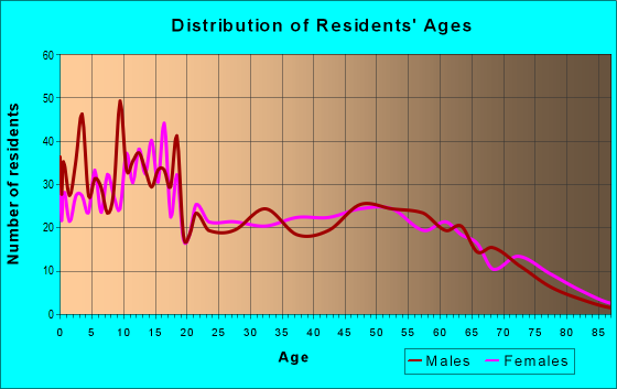 Age and Sex of Residents in zip code 43014