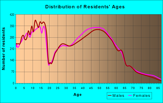 Age and Sex of Residents in zip code 43017