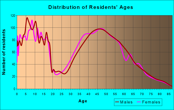 Age and Sex of Residents in zip code 43021