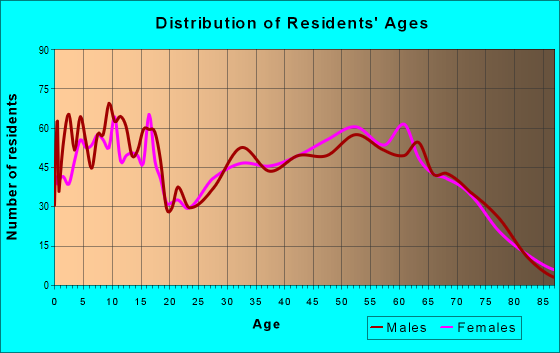 Age and Sex of Residents in zip code 43028