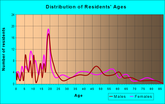 Age and Sex of Residents in zip code 43029