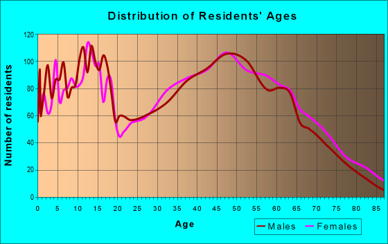 Age and Sex of Residents in zip code 43031