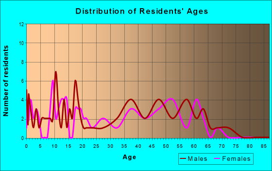 Age and Sex of Residents in zip code 43033