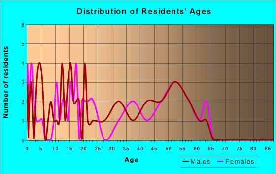 Age and Sex of Residents in zip code 43036
