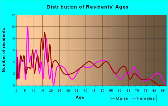 Age and Sex of Residents in zip code 43037