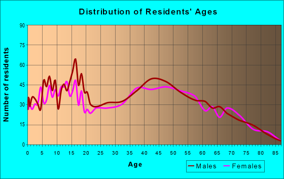 Age and Sex of Residents in zip code 43044